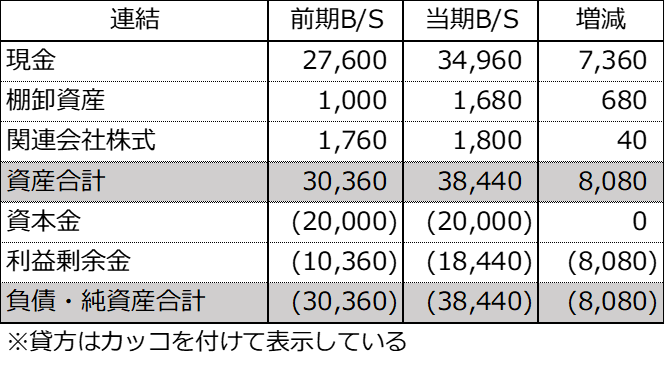 前期及び当期の連結貸借対照表とその増減