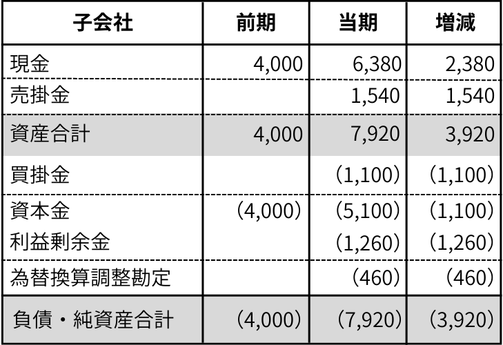 【資料3】子会社の前期及び当期の個別貸借対照表とその増減（円換算額ベース）