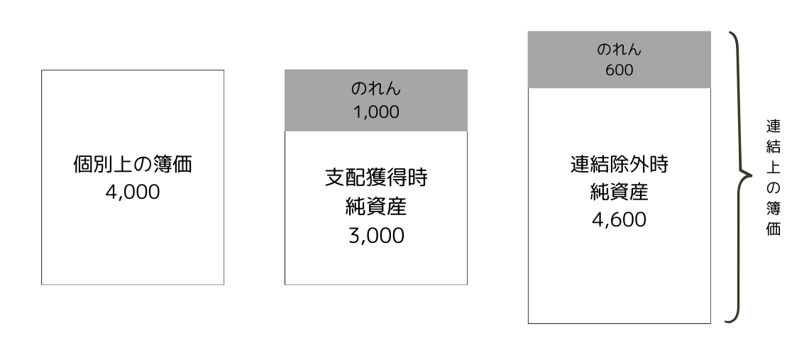 個別上の簿価と連結上の簿価の違い