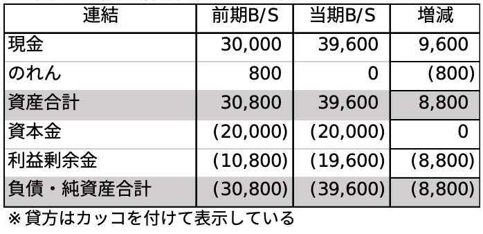 前期及び当期の連結貸借対照表とその増減