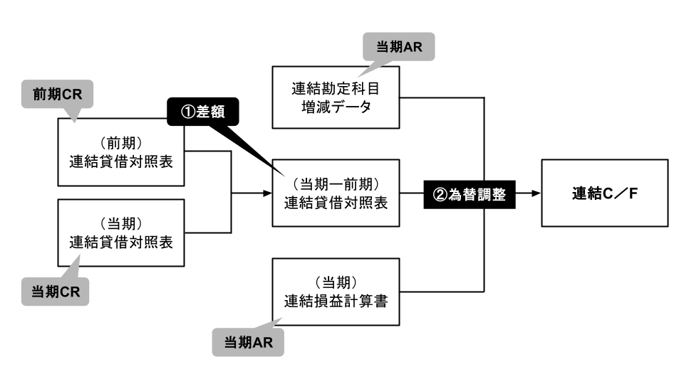 在外子会社がある場合の簡便法による連結キャッシュ・フロー計算書の作成