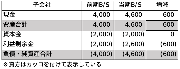 子会社の前期及び当期の個別貸借対照表とその増減