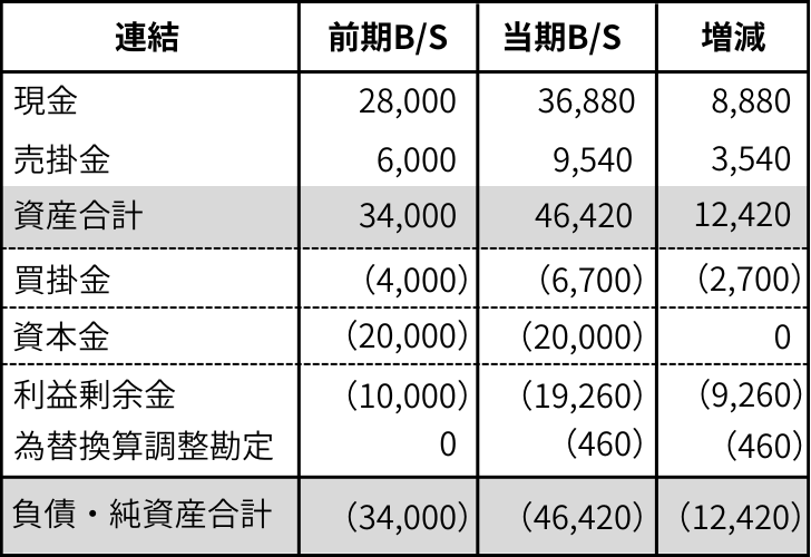 【資料4】前期及び当期の連結貸借対照表とその増減