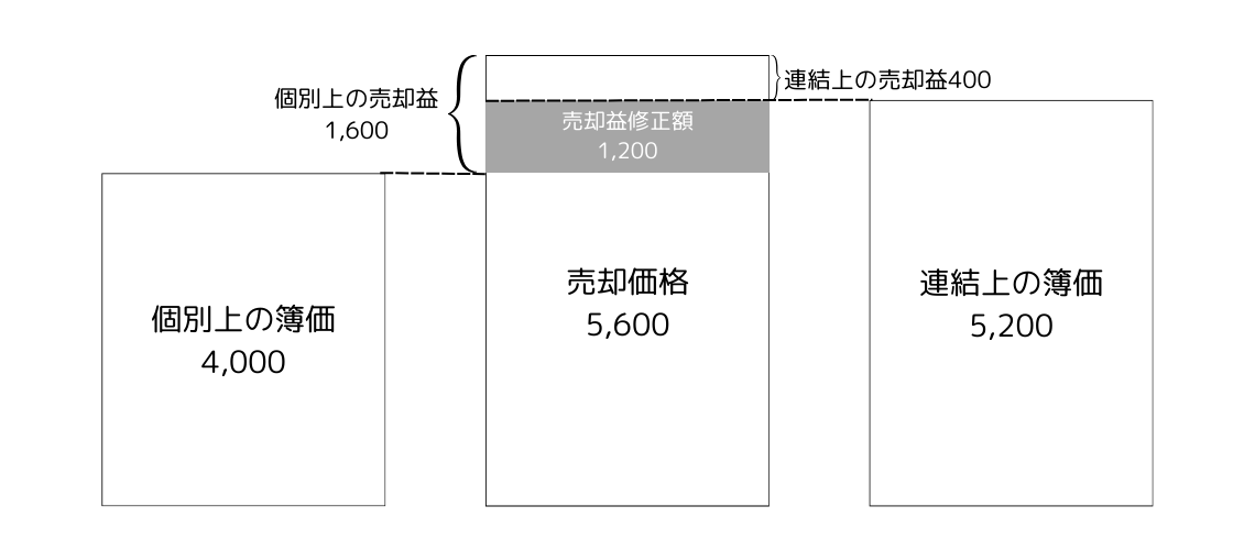 個別上の子会社株式売却益と連結上の子会社株式売却益