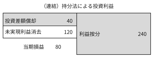 持分法による投資利益の内訳
