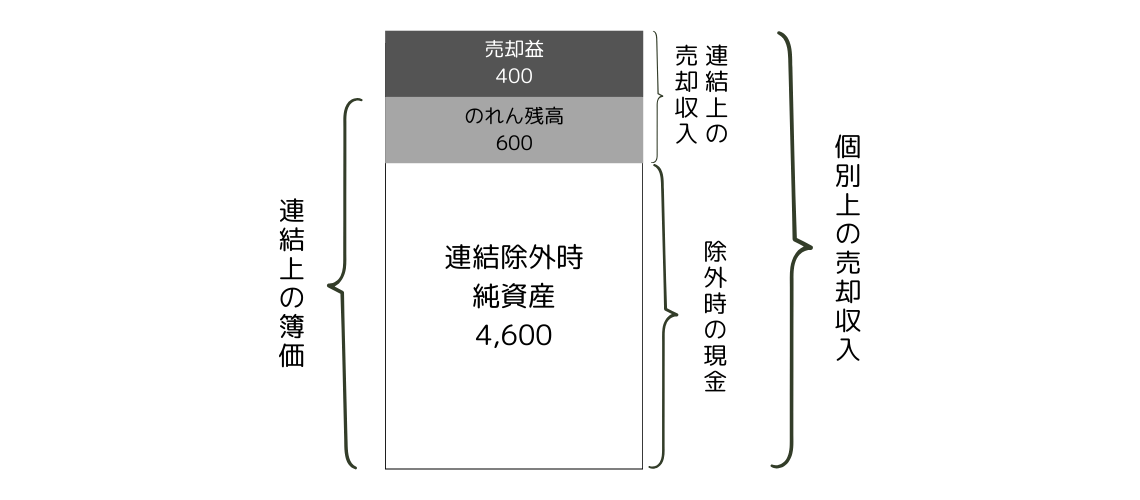 個別上の売却による収入と連結上の売却による収入