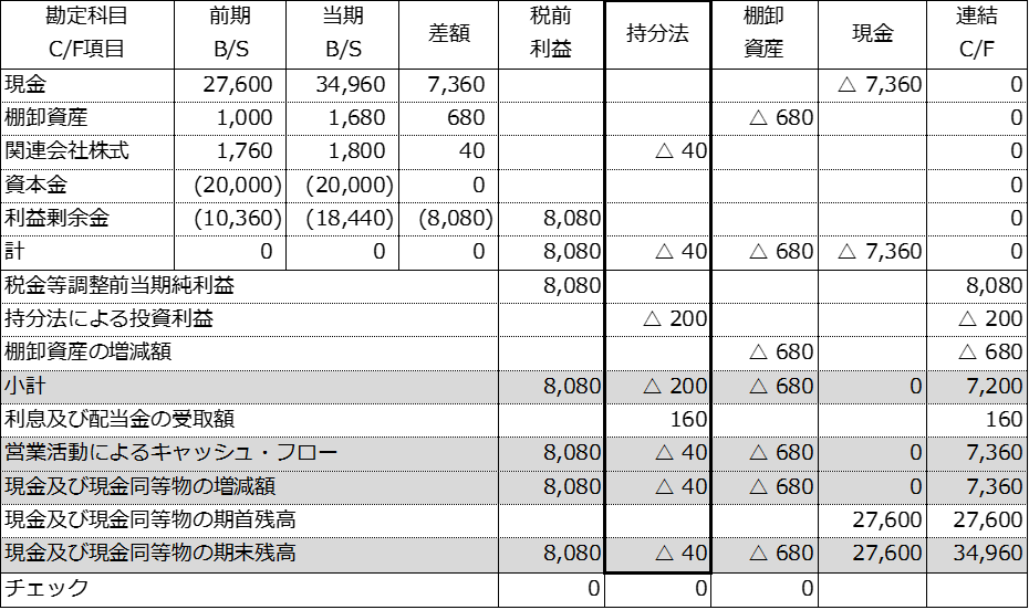 持分法による投資利益の内訳