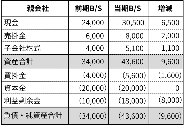【資料1】親会社の前期及び当期の個別貸借対照表とその増減