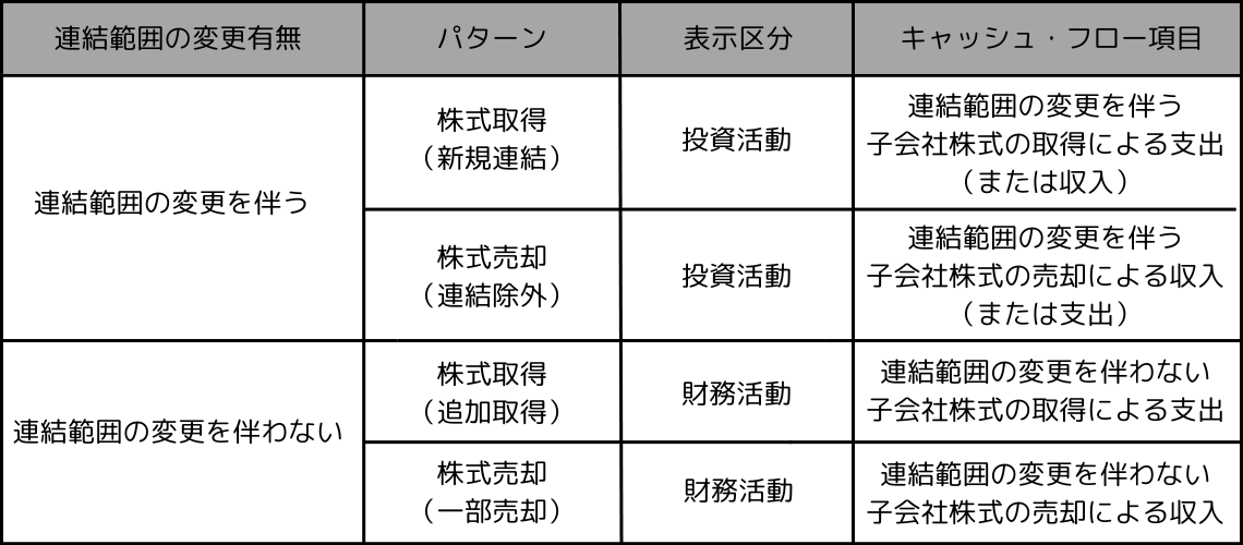 パターン別整理(新規連結、除外含む)