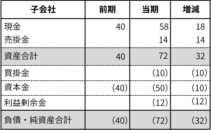 【資料2】子会社の前期及び当期の個別貸借対照表とその増減（外貨ベース）