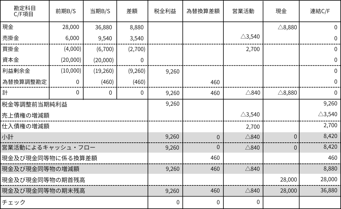 【図表4】簡便法による連結キャッシュ・フロー計算書（為替調整を省略した場合） 