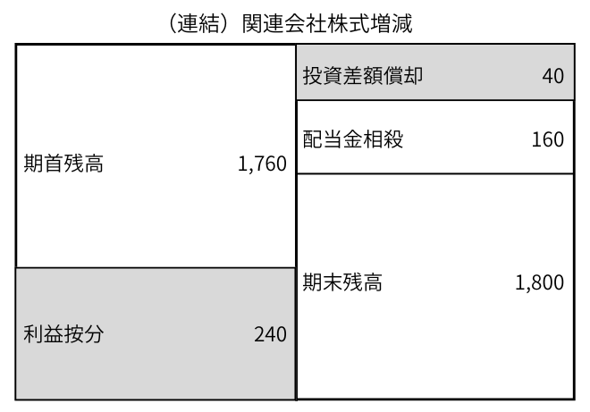関連会社株式の増減内容