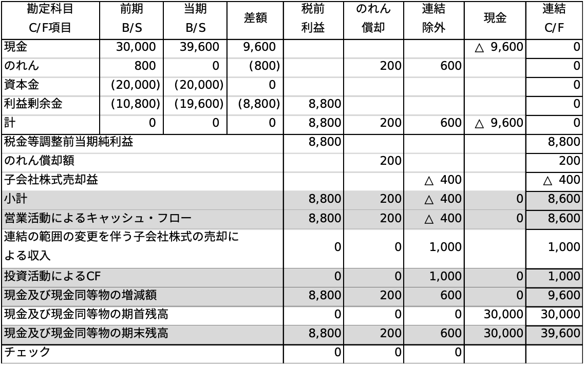 簡便法による連結キャッシュ・フロー精算表