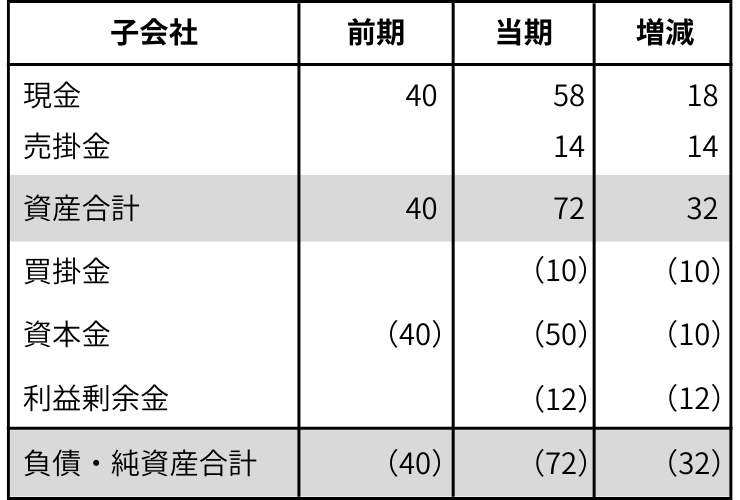 子会社の前期及び当期の個別貸借対照表とその増減（外貨ベース）