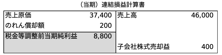 当期の連結損益計算書