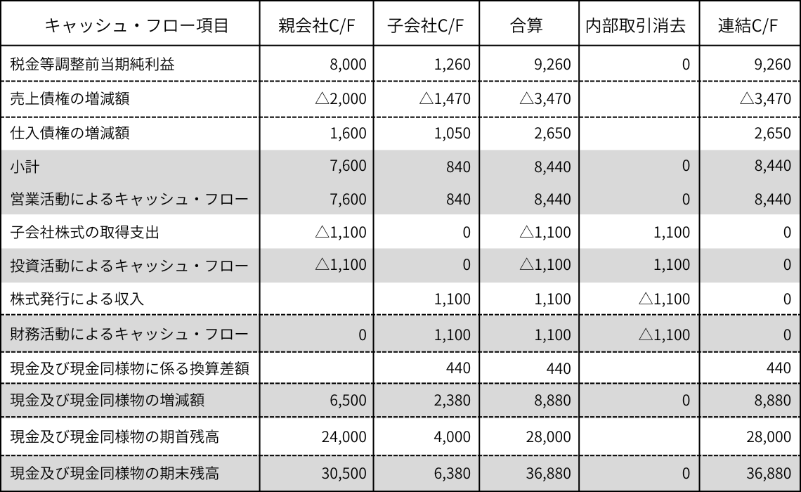 【図表2】原則法による連結キャッシュ・フロー計算書の作成