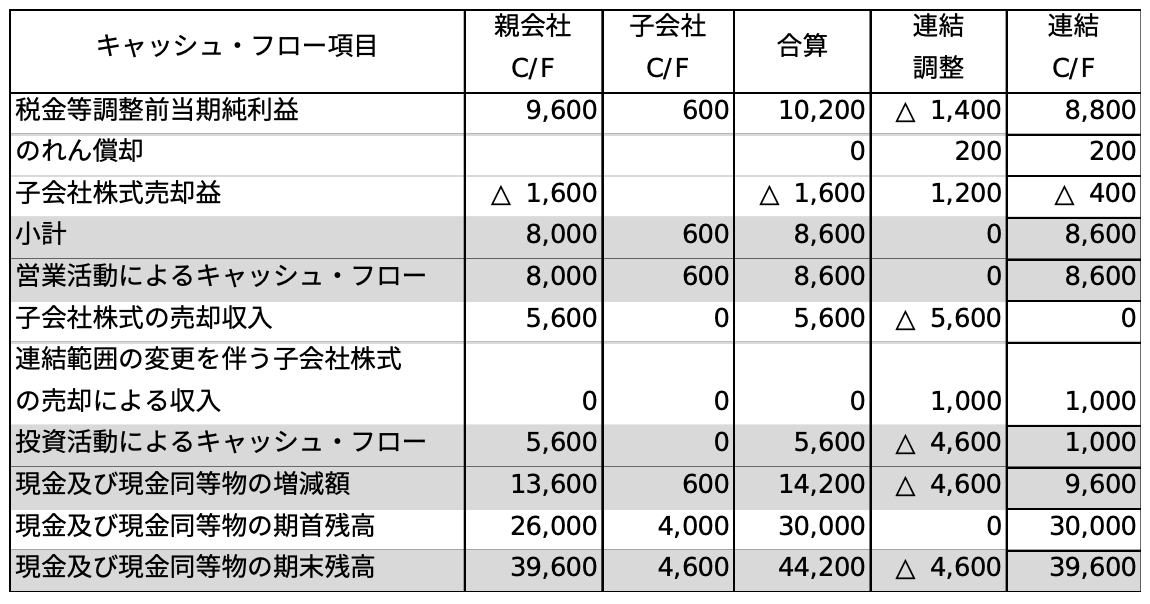 原則法による連結キャッシュ・フロー精算表