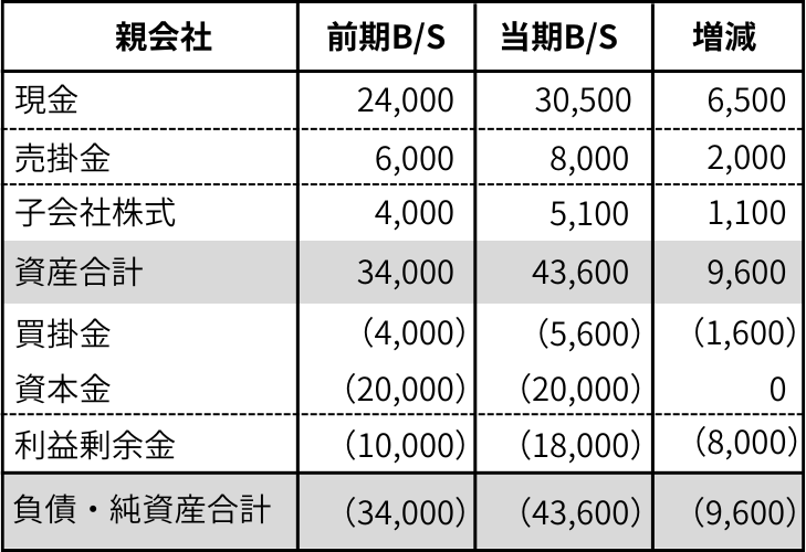 【資料1】親会社の前期及び当期の個別貸借対照表とその増減
