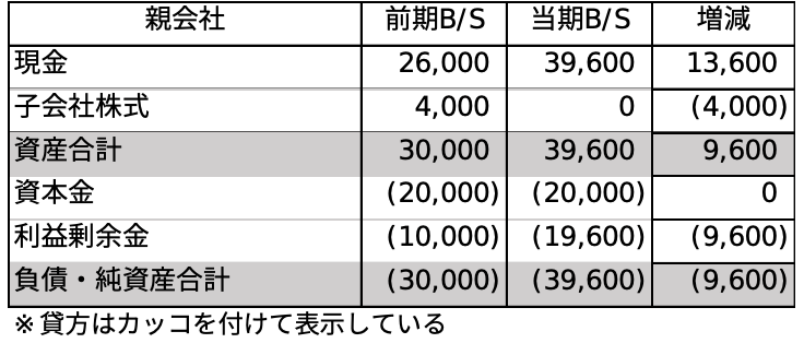 親会社の前期及び当期の個別貸借対照表とその増減、当期の損益計算書-1