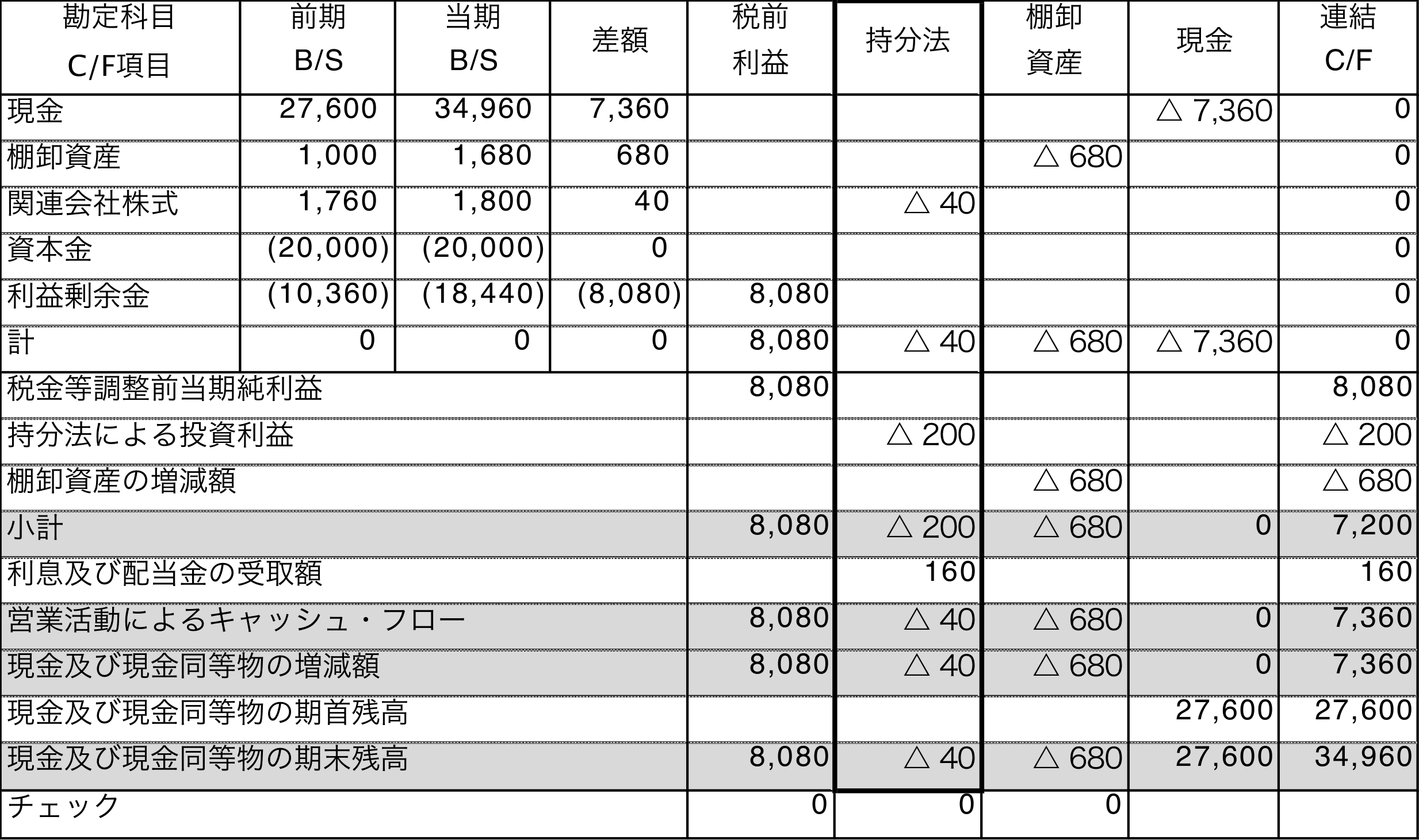 持分法による投資利益の内訳