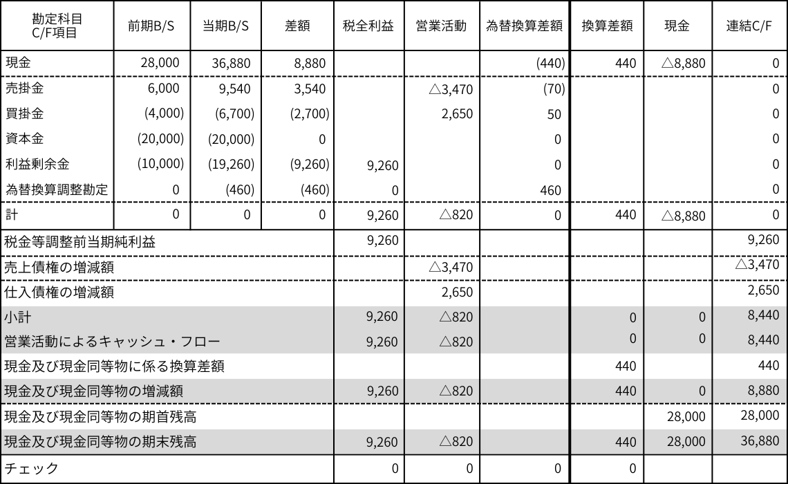 （参考）簡便法による連結キャッシュ・フロー精算表