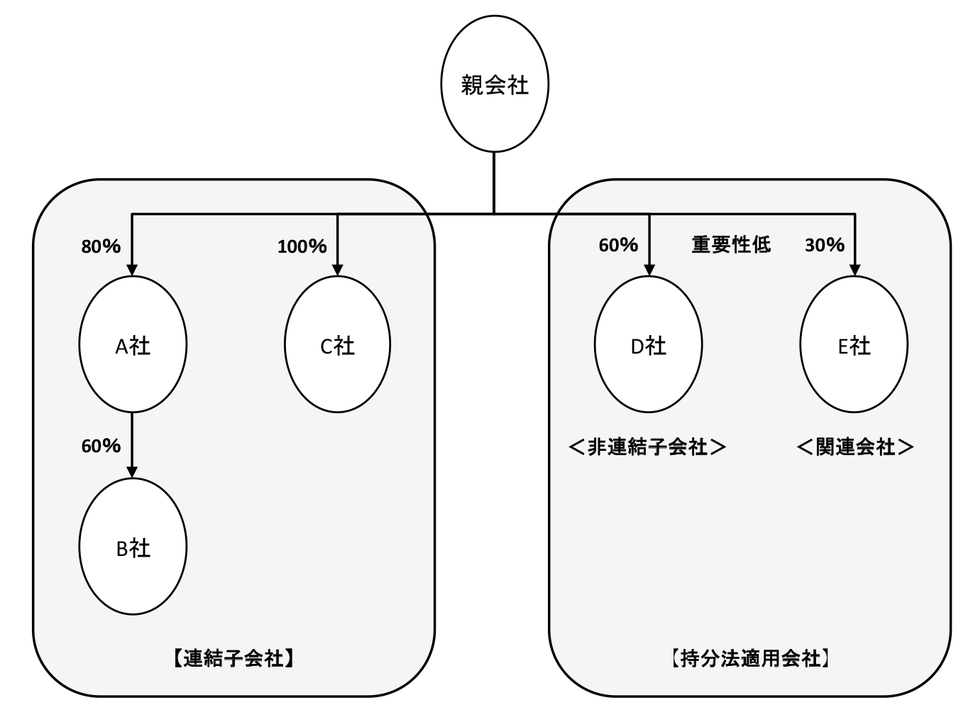 連結と持分法の適用範囲例のイメージ