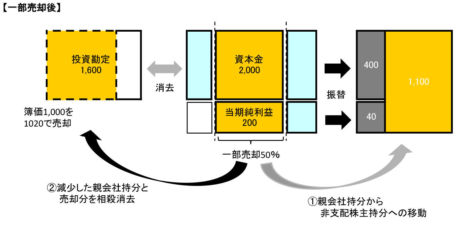 一部売却して持分法適用会社になった場合のイメージ　売却後