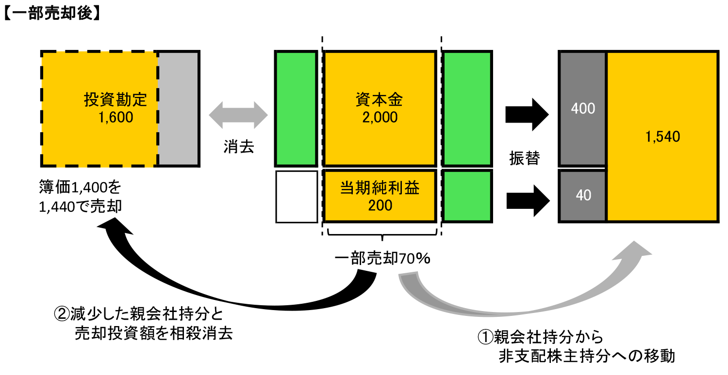 一部売却により外部会社になった場合のイメージ 一部売却後